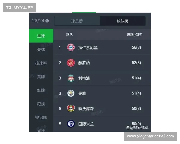 五大联赛进球数据统计，拜仁巴萨国米前列